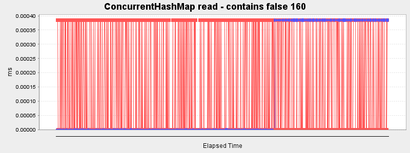 ConcurrentHashMap read - contains false 160